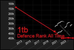 Total Graph of 1tb