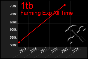 Total Graph of 1tb