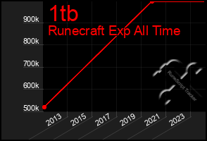 Total Graph of 1tb