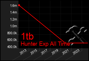 Total Graph of 1tb