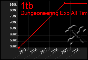 Total Graph of 1tb