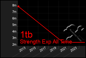 Total Graph of 1tb