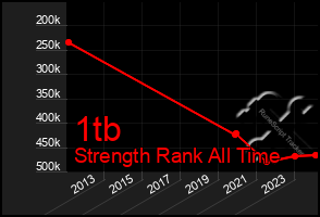 Total Graph of 1tb