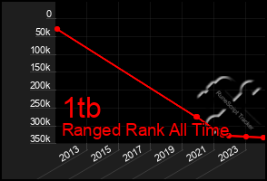 Total Graph of 1tb