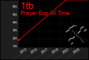 Total Graph of 1tb