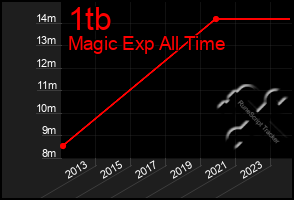 Total Graph of 1tb