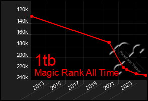 Total Graph of 1tb