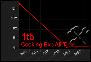 Total Graph of 1tb