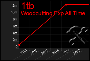 Total Graph of 1tb