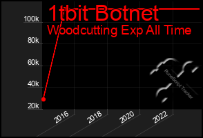 Total Graph of 1tbit Botnet