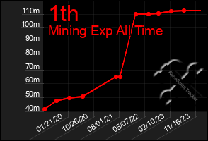 Total Graph of 1th