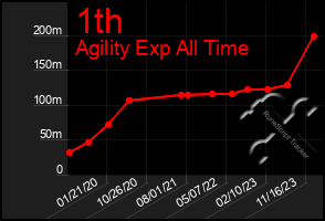 Total Graph of 1th