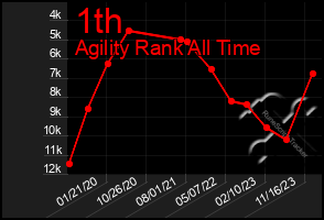 Total Graph of 1th