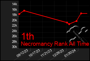 Total Graph of 1th