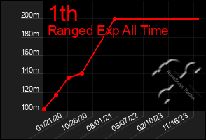 Total Graph of 1th