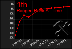 Total Graph of 1th