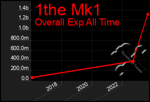Total Graph of 1the Mk1