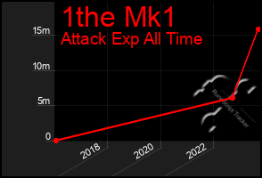 Total Graph of 1the Mk1