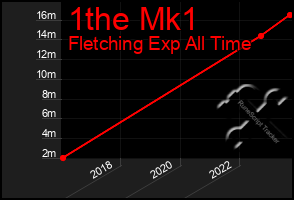 Total Graph of 1the Mk1