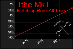 Total Graph of 1the Mk1