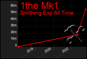 Total Graph of 1the Mk1