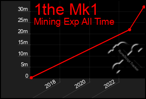 Total Graph of 1the Mk1