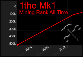 Total Graph of 1the Mk1