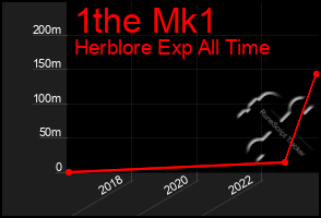 Total Graph of 1the Mk1