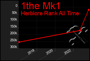 Total Graph of 1the Mk1