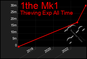 Total Graph of 1the Mk1