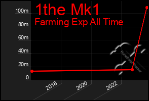 Total Graph of 1the Mk1