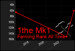 Total Graph of 1the Mk1