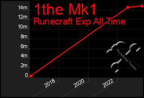 Total Graph of 1the Mk1