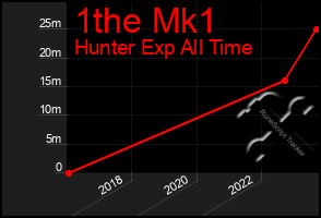 Total Graph of 1the Mk1