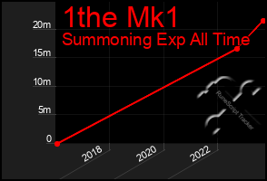 Total Graph of 1the Mk1