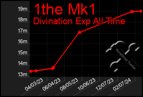 Total Graph of 1the Mk1