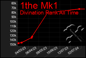 Total Graph of 1the Mk1