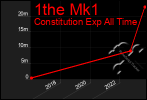 Total Graph of 1the Mk1