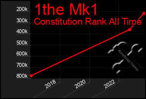 Total Graph of 1the Mk1