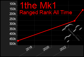 Total Graph of 1the Mk1