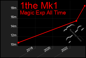 Total Graph of 1the Mk1