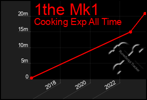 Total Graph of 1the Mk1