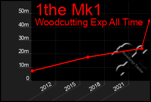 Total Graph of 1the Mk1