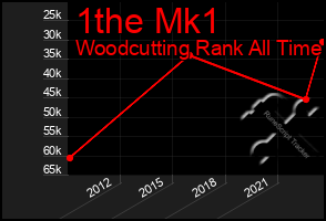 Total Graph of 1the Mk1