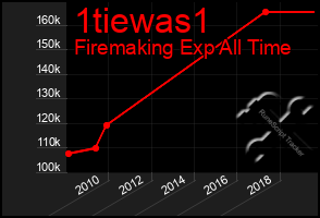 Total Graph of 1tiewas1