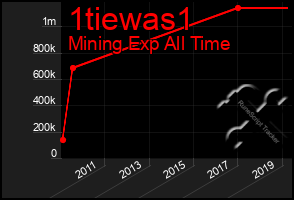 Total Graph of 1tiewas1