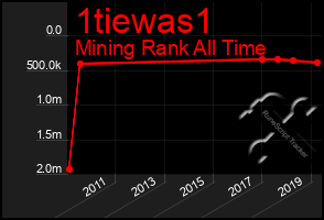 Total Graph of 1tiewas1