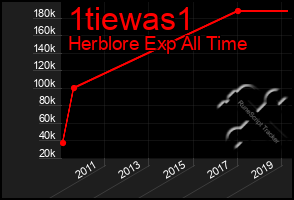 Total Graph of 1tiewas1