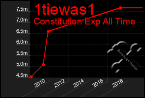 Total Graph of 1tiewas1