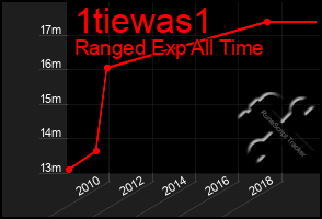 Total Graph of 1tiewas1